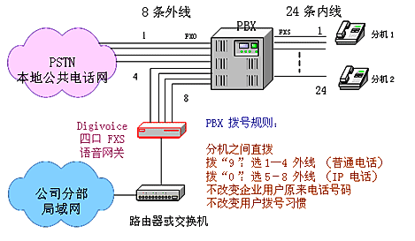 联通模拟中继线