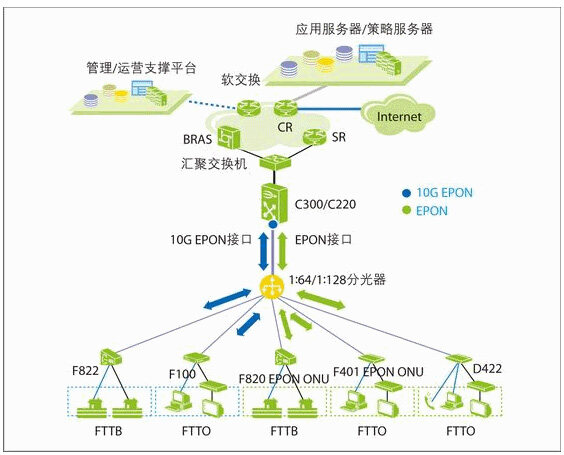 FTTB