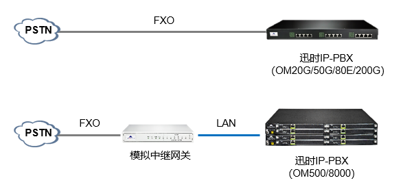 FXO-OM