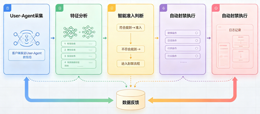 User头域 限制方案