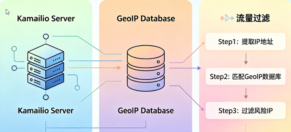 Geoip模块过虑风险IP地址